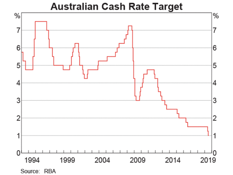 RBA August Cash Rate Decision 2019