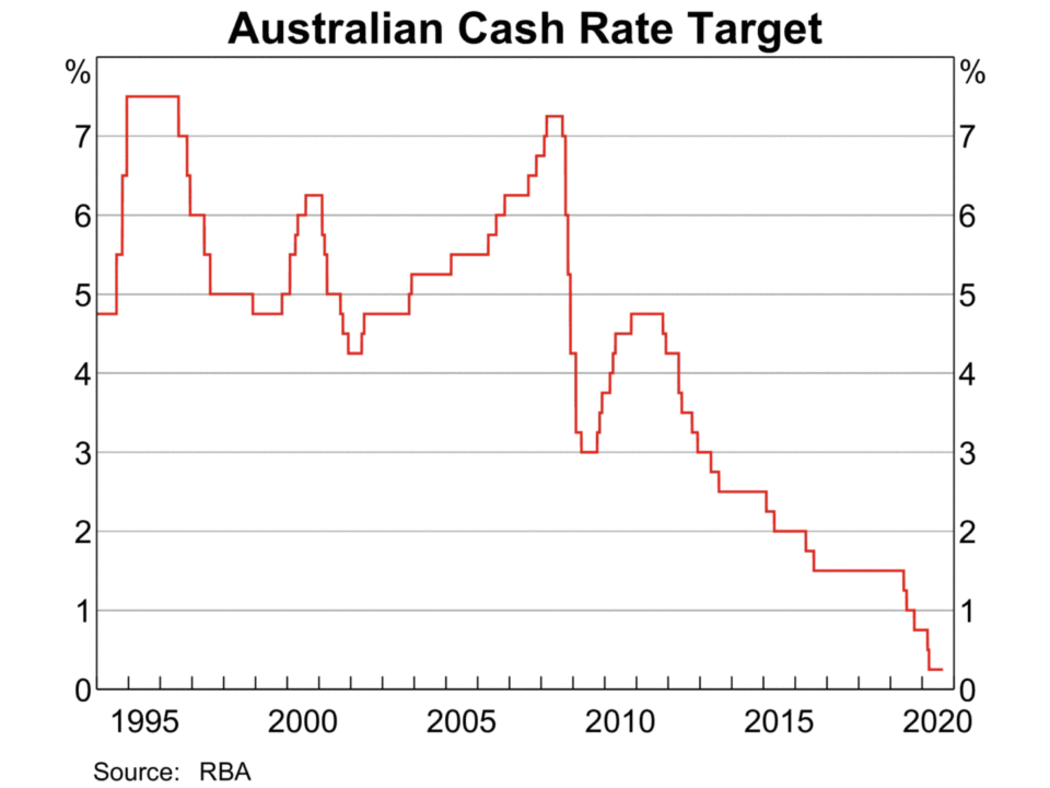 September RBA Cash Rate