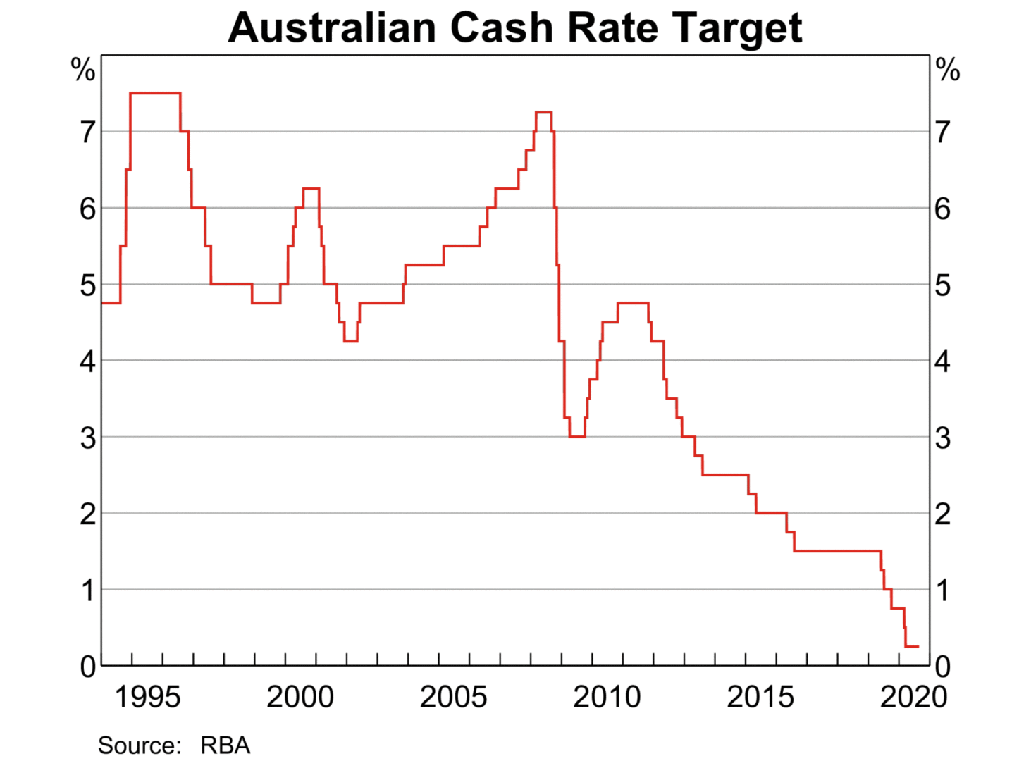 RBA Cash Decision September 2020 - Australian Economy Interest Rates